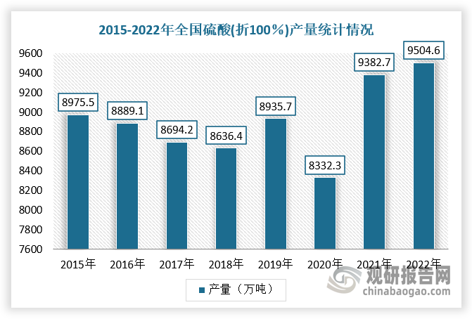 硫酸是一种最活泼的二元无机强酸，能和绝大多数金属发生反应。高浓度的硫酸有强烈吸水性，可用作脱水剂，碳化木材、纸张、棉麻织物及生物皮肉等含碳水化合物的物质。根据数据显示，2022年，全国硫酸(折100％)累计产量为9504.6万吨，比上年增加121.9万吨。