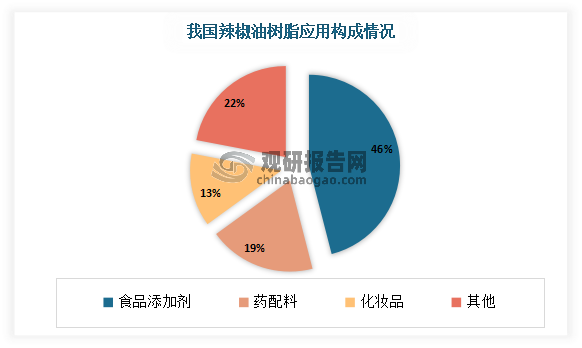 由于我国对辣椒产业开发较晚，目前国内辣椒油树脂行业市场规模较小。预计未来随着辣椒油树脂的应用领域不断扩大，行业市场规模将继续扩大。目前我国辣椒精主要应用在食品添加剂、药配料和化妆品领域。其中食品添加剂占比最大，为 46%。