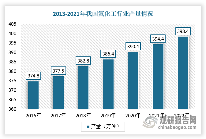 目前，我国已是全球最大的氟化工初级产品生产国和出口国，也是氟化工深加工产品的主要进口国。根据数据显示，我国氟化工产品产量稳定增长，2020年达390.4万吨，预计2022年产量将可达398.4万吨。