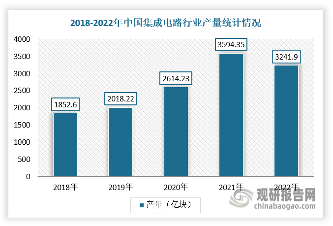 半导体是指常温下导电性能介于导体与绝缘体之间的材料，是整个信息产业的发展基石，是电子产品的核心组成部分。根据数据显示，2022年，我国半导体行业集成电路产量约为3241.9亿块，近年来首次出现负增长。不过，随着电子产品的升级，半导体在电子产品的含量将逐步提高，未来在下游电子产品市场需求增长的带动下，半导体产业将保持较好的增长态势。