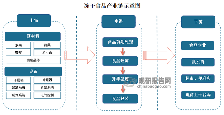 目前我国已经形成了成熟完善的冻干食品供应链，行业上游主要是原材料和冻干设备，其中原材料主要有水果、蔬菜、咖啡、米、面、肉制品等；生产设备主要有干燥箱、冷藏器、加热系统、真空系统、制冷系统、电气控制等。中游是食品冻干加工，行业下游则是批发商、商超、便利店和食品企业等渠道。