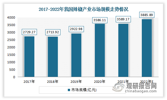 近年来随着经济的发展，我国辣椒产业市场需求不断扩大，市场规模稳定增长。数据显示，2017-2021年我国辣椒产业市场规模从2729.27亿元增长到了模3589.17亿元。预计2022年我国辣椒产业市场规模将在3885.89亿元左右。