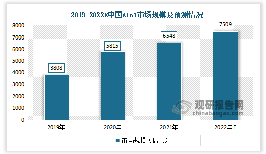 根据IDC数据：2019年中国AIoT产业总产值为3808亿元，2021年将达到6548亿元。AIoT市场规模的快速增长，得益于以5G为代表的新技术的规模化商用和AIoT应用在消费及公共事业等领域的大规模落地。