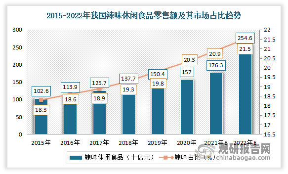 以我国辣味休闲食品行业的发展趋势为例，数据显示，2020年辣味休闲食品占比由5年前的18.3%提高到20.3%，提高了2个百分点。根据弗若斯特沙利文的预测，到2022年时，这个比重将提高到21.5%。