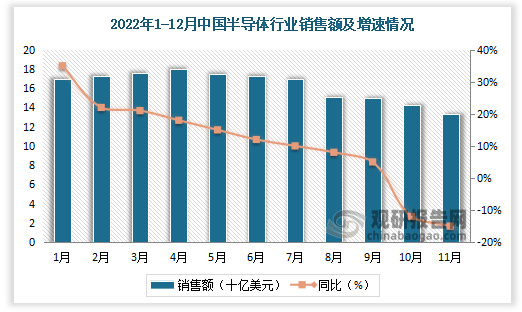 2022年12月中国半导体月度销售额为126.3亿美元，同比下滑26.4%。