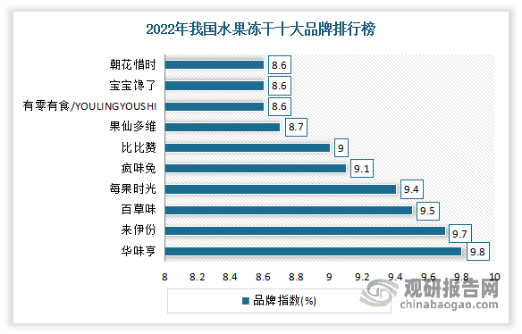 目前在我国冻干水果水果市场上，华味亨、来伊份、百草味、每果时光、疯味兔、比比赞、果仙多维、有零有食/YOULINGYOUSHI、宝宝馋了、朝花惜时是我国十大品牌。