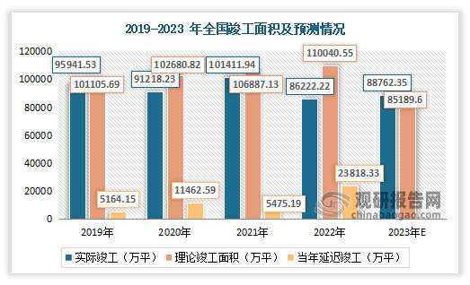 根据数据显示，测算得2022年约有2.38亿平房屋延迟竣工，2023年竣工面积有望增长2.95%。