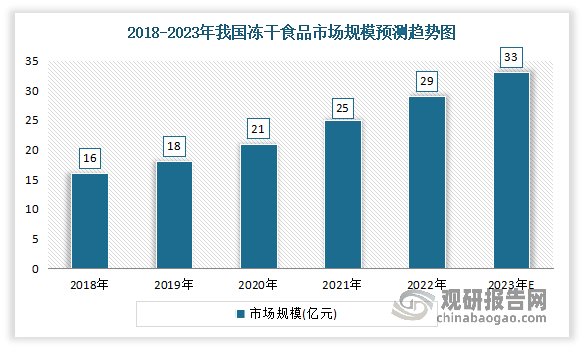 近几年随着消费者对零食的选择日益多元化，继薯片、辣条、螺蛳粉之后，以“高营养、高复水性、高保鲜”等特点著称的冻干食品迅速在速食食品行业大军中占据一席之地，市场规模不断增长。数据显示，2020年我国冻干食品市场规模超21亿元，且超过全球冻干食品7.8%的增速；2022年我国冻干食品市场规模增长到了29亿元，预计2023年市场规模将达33亿元。