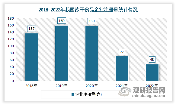 从冻干食品企业注册量来看，2018-2022年我国冻干食品企业注册量呈先增后降趋势。2019年我国冻干食品企业注册量达到最高点，为160家；但2020年以来，受疫情影响，企业注册量逐渐下降。2022年我国冻干食品企业注册量注册量降至48家。