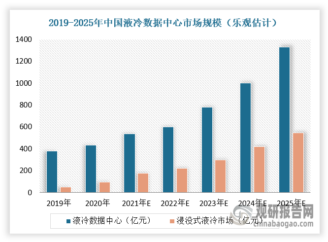 因此，在国家政策支持下，我国数据中心领域氟化液市场规模有望不断扩大。根据相关调研国内部分超大型、大型数据中心替代比例观点及传统市场数据得出2025年中国液冷数据中心（乐观）市场规模1330.3亿元，其中浸没式液冷市场占545.4亿元。