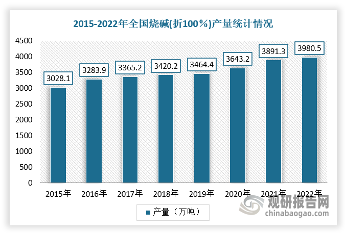 氢氧化钠俗称烧碱、火碱、苛性钠，为一种具有强腐蚀性的强碱，一般为片状或块状形态，易溶于水（溶于水时放热）并形成碱性溶液，另有潮解性，易吸取空气中的水蒸气（潮解）和二氧化碳（变质）。根据数据显示，2022年，全国烧碱(折100％)累计产量为3980.5万吨，比上年增加了89.2万吨，同比增长1.4%。