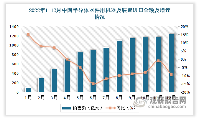 2022年12月中国半导体器件用机器及装置进口月度累计值为1241.8亿元，同比下滑9.3%，行业景气度回升尚需时日。