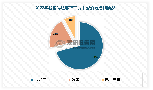 2022年浮法玻璃下游消费结构中约71%用于房地产。21%用于汽车，8%用于电子电器。