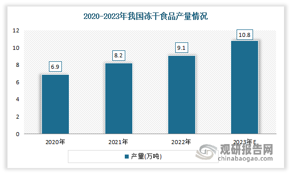 产量不断增长。数据显示，2022年，我国冻干食品产量达到9.1万吨，预计到2023年,我国冻干食品产量将达到10.8万吨以上