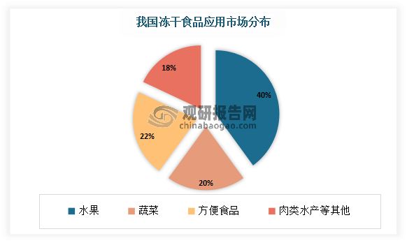 随着冻干技术不断向食品领域渗透，冻干食品种类也在不断增多，例如冻干榴莲、草莓、以及多元复合型冻干食品等相继出现。目前根据冻干食品应用市场细分为水果、蔬菜、方便食品、肉类水产等其他产品，其中冻干水果占比第一，占比40%，占比第二的为方便食品，占比22%，冻干蔬菜占比第三，占比20%，肉类水产及其他产品占比第四，占比18%。