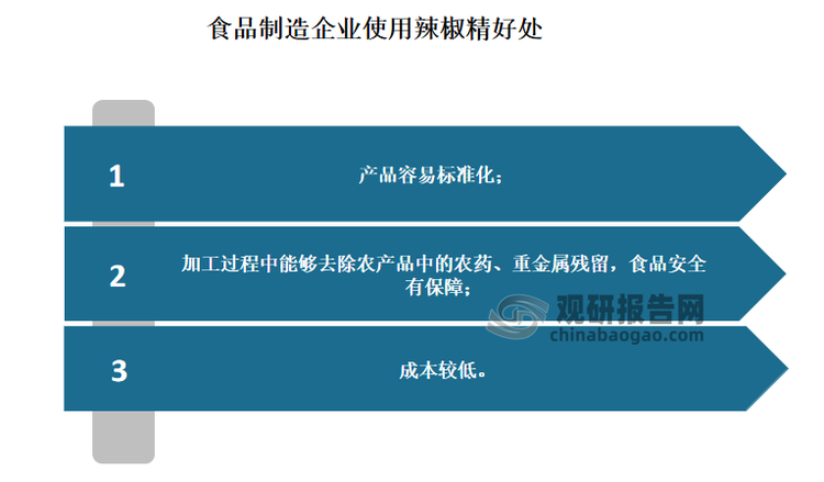 食品添加剂方面，由于使用辣椒精，对于食品制造企业来说，首先是产品容易标准化；其次是加工过程中能够去除农产品中的农药、重金属残留，食品安全有保障；最后是成本较低。因此辣椒精深受食品加工企业的喜爱。