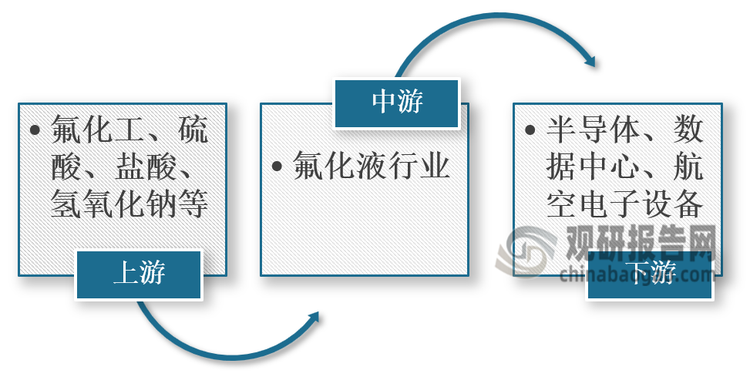 <strong>氟化液产业链图解</strong>