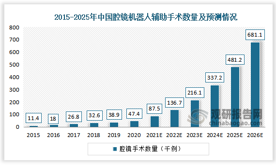 2020年腔镜机器人辅助手术数量达到了47.4千例，预计2025年将增长至681.1千例。