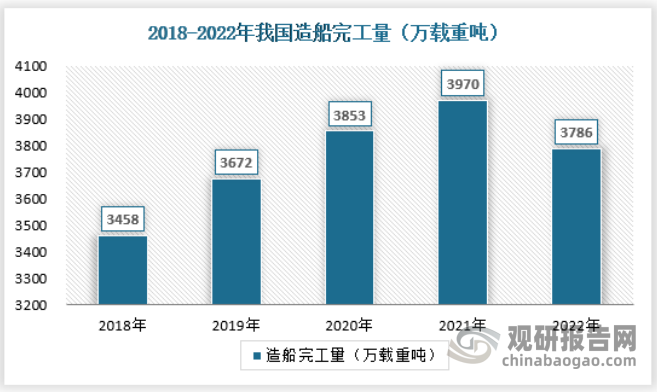 2022年1-12月，中国造船完工量3786万载重吨，同比下降4.6%。