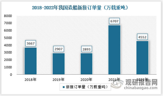 2022年1-12月，中国造船新接订单量4552万载重吨，同比下降32.1%。