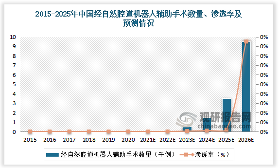 预计中国机器人辅助经自然腔道手术数量预计将达2026年的9456例。而CAGR(2023-2026)的复合年增长率将达到为352.6%，且到2026年，中国经自然腔道手术机器人辅助手术数量达渗透率将到达0.01%左右。