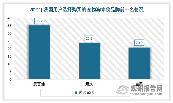 根据相关调研数据显示，2021年麦富迪、顽皮和宝路是我国用户选择购买的宠物狗零食品牌排行前三名，购买率分别为35.2%、23.8%和20.9%。