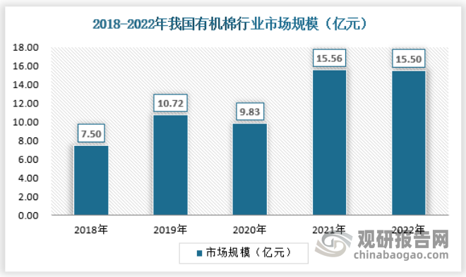 中国是全球棉花最大的生产国和消费国，有机棉产品自从上世纪90年代投入市场以来,经历了较长的发展阶段,目前国内市场消费稳步增长。2022年我国有机棉市场规模为15.5亿元，2018-2022年中国有机棉行业市场规模年均复合增速为23.13%，具体如下：