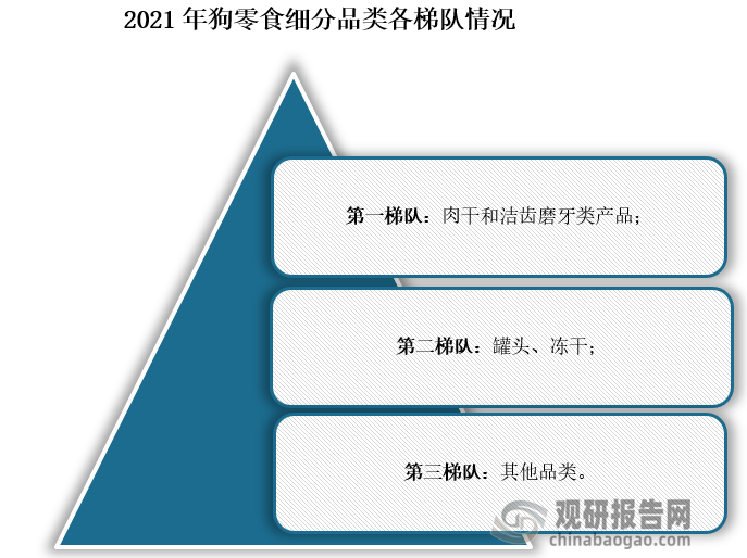 根据相关调研数据显示，2021年狗零食细分品类中，肉干和洁齿磨牙类产品形成第一梯队，偏好度集中；罐头、冻干形成第二梯队，冻干是偏好度提升最快的品类；其他品类偏好度较分散。