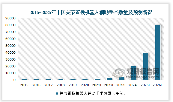 根据Frost&Sullivan预测，到2026年底，中国安装关节置换手术机器人的数量将超过700台，市场规模有望达到3.32亿美元。与此同时，预计到2026年底中国辅助手术数量将达到约8千万例。