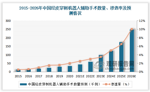 根据Frost&Sullivan数据，中国机器人辅助经皮穿刺手术数量将达至2026年的246501例，自2020年起的复合年增长率为48.9%，且2026年中国经皮穿刺机器人辅助手术达渗透率将提升至9.5%左右。