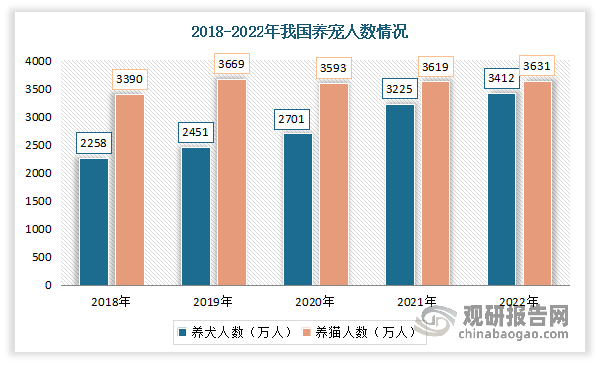 终端养宠人数持续增长，95后明显占主导地位。数据显示，2022年城镇宠物（犬猫）主7043万人，较2021年增长2.9%。其中犬主人3412万人，较2021年减少5.7%；猫主人3631万人，较2021年增加12.6%。年轻宠物主持续增加，2022年95后已明显占主导地位，达36.8%。与2021年相比，80后宠物主占比有所减少，70后宠物主占比有所反弹。