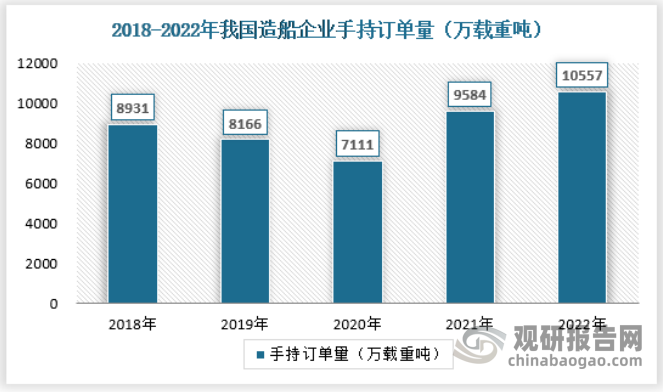 2022年12月底，中国造船企业手持订单量10557万载重吨，同比增长10.2%。