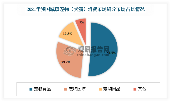 宠物零食属于宠物食品产业，是近年来的新兴行业。宠物食品是宠物产业链中重要的一环，贯穿宠物全生命周期，具有刚需、高购买率、高复购等特性，是目前宠物行业最大的细分市场。