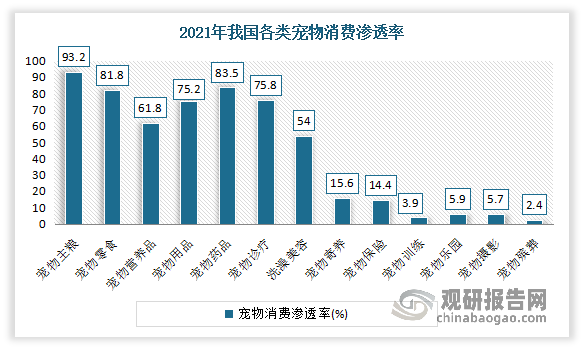 宠物零食的消费渗透率近低于宠物主粮。数据显示，2021年我国宠物零食的消费渗透率为82.2%，与2020年持平。其中宠物犬零食的消费渗透率为81.3%，宠物猫零食的消费渗透率为81.8%。