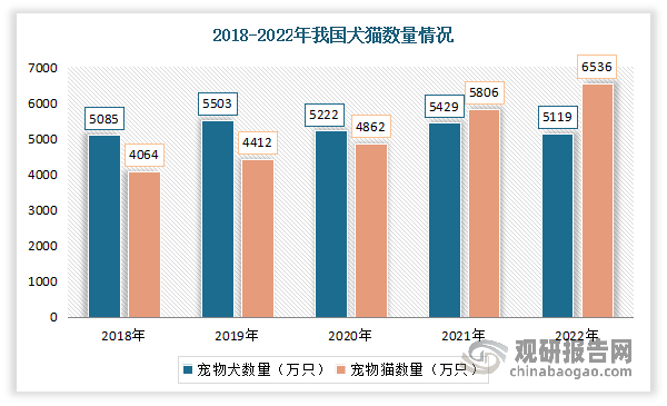 城镇宠物数量保持增长态势。2022年城镇犬猫数量达11655万只，较2021年增长3.7%。其中，2022年度城镇犬只数量为5119万只，数量同比下降5.7%，回落至2020年水平；猫的数量2022年达到了6536万只，数量同比增加了12.6%，创下新高。