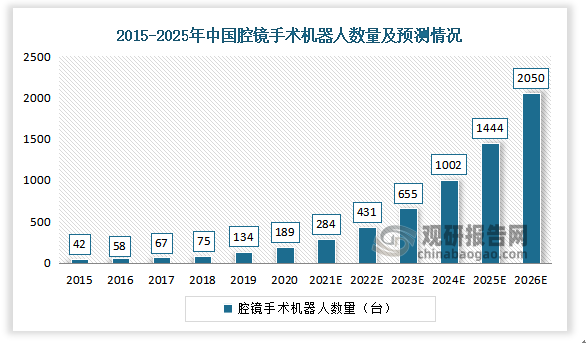 2020年中国仅已安装189台腔镜，腔镜RAS渗透率约0.5%；到2026年底，预计中国安装的腔镜机器人数量有望超过2000台，较2020年数量增长十倍。市场规模方面，预期中国腔镜手术机器人市场规模将由2020年的3.18亿美元增加至2026年的23.15亿美元，复合年增长率将达到39.2%。