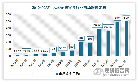 宠物零食作为宠物食品中新兴的细分行业，得益于饲养者养宠观念与消费观念的转变，给宠物购买零食被更多的养宠人士所接受，成为宠物食品行业中消费增速最快的品类。有相关数据显示，2010-2020年我国宠物零食行业市场规模从15.67亿元迅速扩张至367.57亿元，增长速度远高于宠物食品市场的总体水平。预计2022年我国宠物零食行业市场规模将超500亿元。