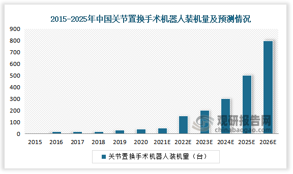 根据Frost&Sullivan数据，2020年，中国仅安装17台关节置换手术机器人，关节置换RAS渗透率约为0.1%。当前国内骨科机器人市场仍处于起步阶段，未来其发展潜力巨大，预计2026年我国关节置换手术机器人装机量或将突破700台。