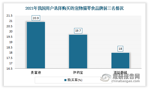 根据相关调研数据显示，2021年麦富迪、伊纳宝和滋益巅峰是是我国用户选择购买的宠物猫零食品牌前三名，购买率分别为20.9%、19.7%和18.0%。