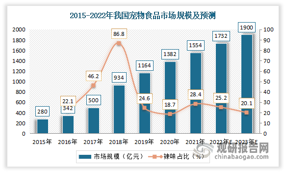 近年来伴随着宠物食品概念被消费者所接受，我国宠物食品行业呈现爆发式增长，宠物食品市场规模复合增长率超过30%，成为全球宠物食品市场增长最快的地区之一。数据显示，2021年我国宠物食品规模约1554亿元，同比增长28.4%。预计2022年我国宠物食品行业规模达到1732亿元。