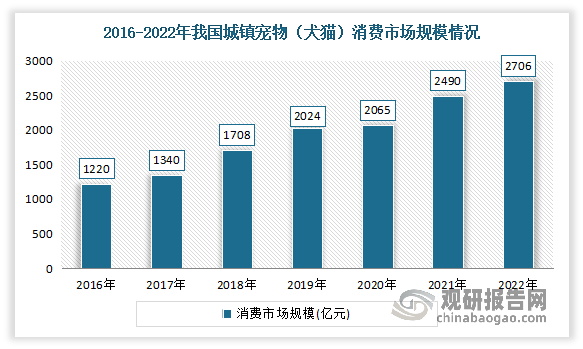 宠物消费市场规模稳定扩大。有数据显示，2022年我国城镇宠物（犬猫）消费市场规模为2706亿元，较2021年增长8.7%。其中犬消费市场规模较2021年增长有所减缓，增长3.1%；猫市场规模持续稳定扩大，较2021年增长16.1%。