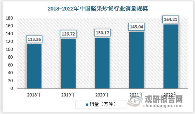 从2016年以来，我国坚果炒货行业销量一直呈上升趋势，到2019年增长至126.72万吨，而在2020年，因新冠疫情的影响，增速有所下降，但依旧增长至130.17万吨，2022年我国坚果炒货行业销量达到了164.21万吨。