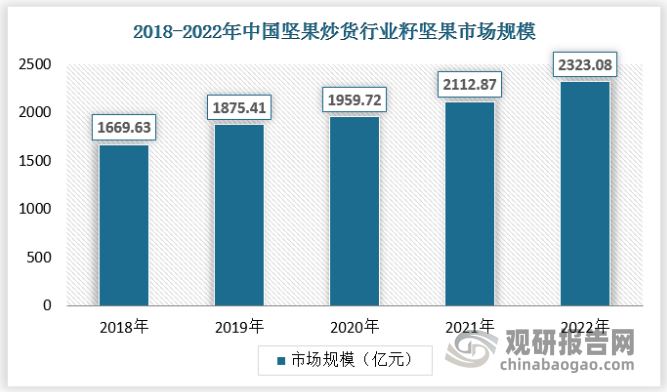 根据原材料不同，坚果炒货主要分为两个细分赛道：籽坚果和树坚果。籽坚果是如瓜子、青豆、花生等瓜果、蔬菜、油料等植物的籽粒，树坚果具有坚硬外壳的木本植物的籽粒，包括核桃、巴旦木、腰果仁、榛子、山核桃、松子、板栗等。从消费量看，籽坚果除了作为零食外，还有广泛的榨油用途，目前我国坚果消费以籽坚果为主。，2022年我国籽坚果消费占比近90%，树坚果占比不足20%。与美国、日韩等发达国家相比，我国树坚果的人均消费量相对低，总量上来看，我国树坚果人均消费量不足美国的1/4。分品项来看，价值量高的夏威夷果、碧根果远远低于美国的人均消费水平。