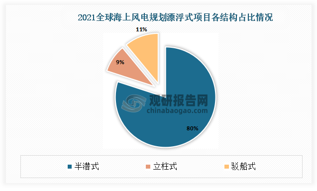 根据美国能源局发布的《OffshoreWindMarketReport:2022Edition》显示，在2021年宣布建设的全球所有漂浮式海上风电项目中，半潜式规划装机量14183.3MW，占比约为80%，而张力腿式装机仅为25.2MW。立柱式和驳船式分别占比为9%、11%。