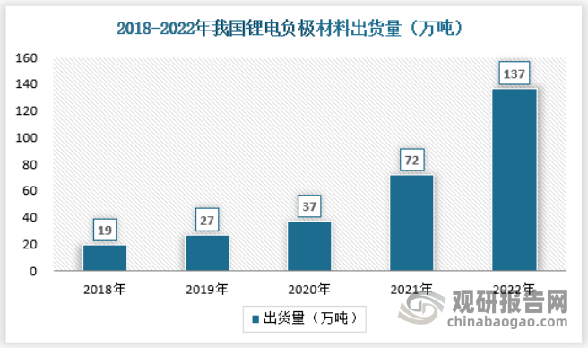 2018-2022年，中国负极材料出货量逐年上升。动力锂离子电池市场需求爆发式增长为负极材料行业带来了较大的发展契机，行业需求出现爆发式增长。2022年中国锂电负极材料市场出货量137万吨，同比增长90%。市场增幅超预期，主要系新能源汽车和储能领域锂电池需求大幅增长所致。