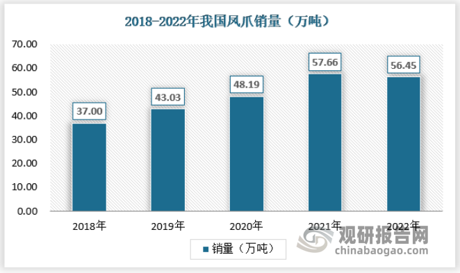 随着我国居民的可支配收入随着经济的快速扩张而大幅增长，从而带来凤爪行业消费能力的提升。2022年我国凤爪销量约为56.45万吨，较2018年增加19.45万吨。