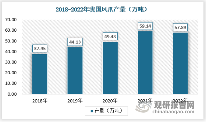 2022年凤爪产量为57.89万吨，较2021年减少2.10%左右，具体如下：