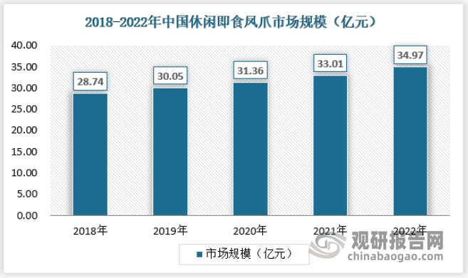 休闲食品指满足消费者正餐以外休闲需求的食品，国内泡椒凤爪等一众休闲即食凤爪产品一直以来市场需求旺盛。2022年我国休闲即食凤爪市场规模为34.97亿元，具体如下：