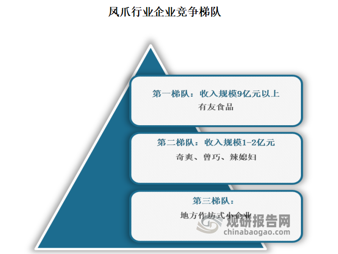 目前我国凤爪行业民营企业大体可以分为3个梯队，第一梯队为一有友食品龙头型企业，营业收入在9亿元以上;第二梯队为行业内主要竞争者，主要有奇爽、曾巧、辣媳妇等营收在1-2亿元左右;第三梯队为区域型作坊式凤爪企业，企业规模较小，具有一定区域市场竞争力。