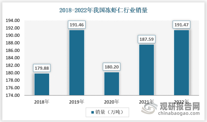 截止2022年，我国冻虾仁销量达到191.47万吨。
